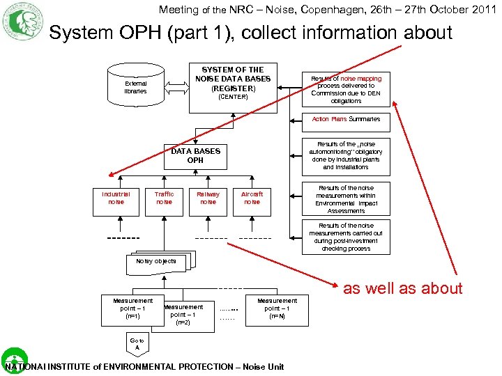Meeting of the NRC – Noise, Copenhagen, 26 th – 27 th October 2011
