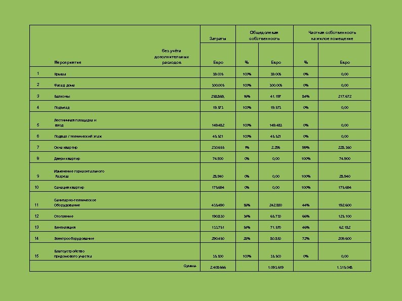  без учёта дополнительных расходов Мероприятие 1 Крыша 2 Фасад дома 3 Балконы 4