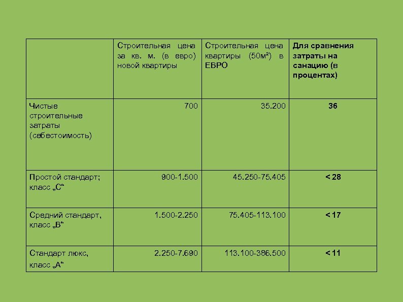 Строительная цена Для сравнения за кв. м. (в евро) квартиры (50 м²) в затраты