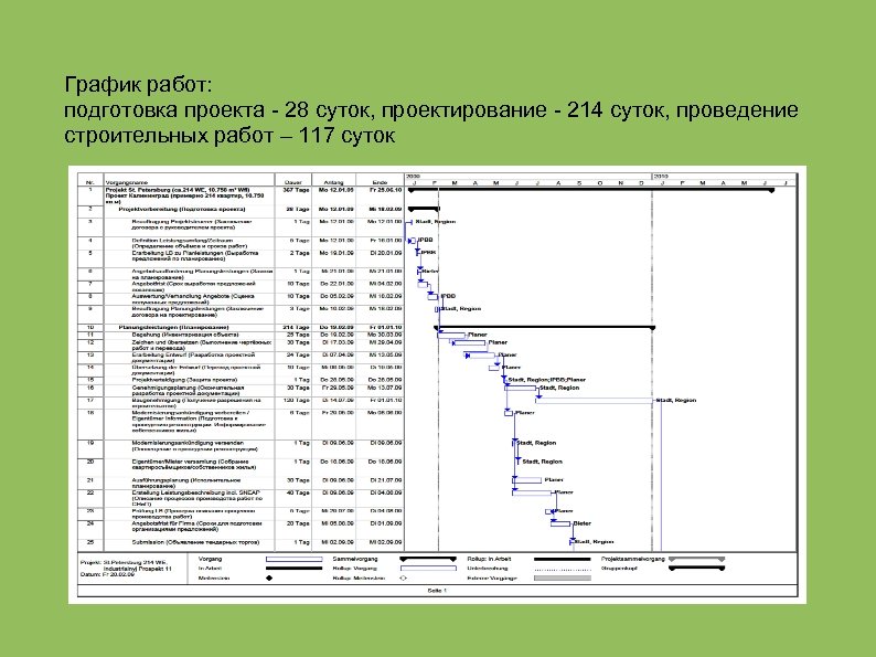 График работ: подготовка проекта - 28 суток, проектирование - 214 суток, проведение строительных работ
