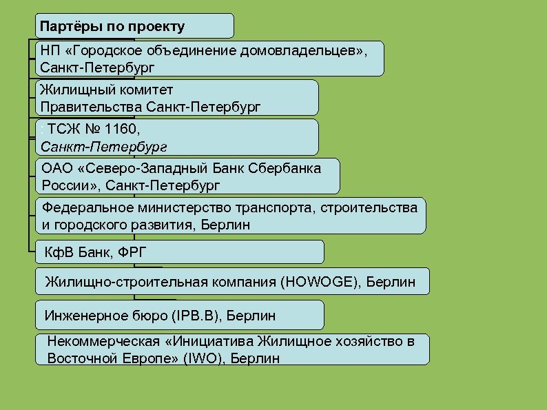 Партёры по проекту НП «Городское объединение домовладельцев» , Санкт-Петербург Жилищный комитет Правительства Санкт-Петербург :