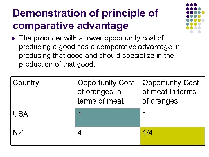 Demonstration of principle of comparative advantage l The producer with a lower opportunity cost
