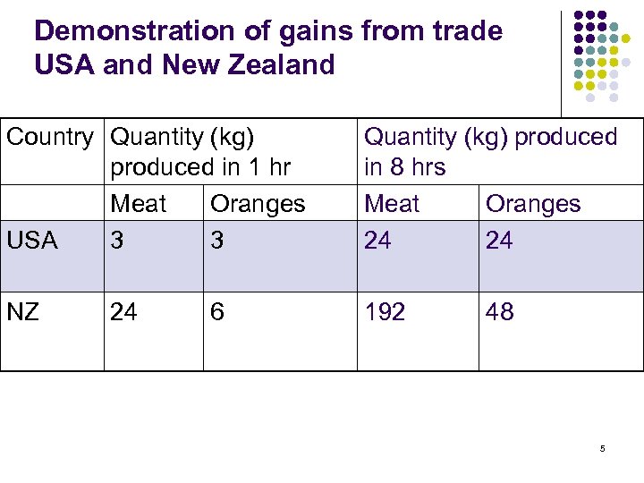 Demonstration of gains from trade USA and New Zealand Country Quantity (kg) produced in