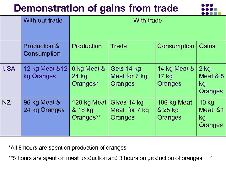 Demonstration of gains from trade With out trade Production & Consumption With trade Production