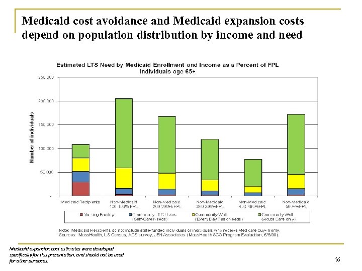 Medicaid cost avoidance and Medicaid expansion costs depend on population distribution by income and