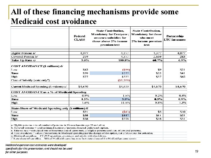 All of these financing mechanisms provide some Medicaid cost avoidance Medicaid expansion cost estimates