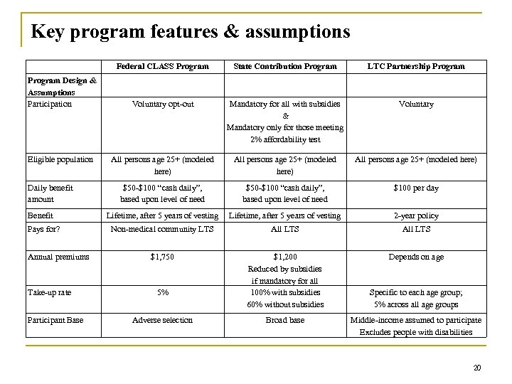 Key program features & assumptions Federal CLASS Program Design & Assumptions Participation Eligible population