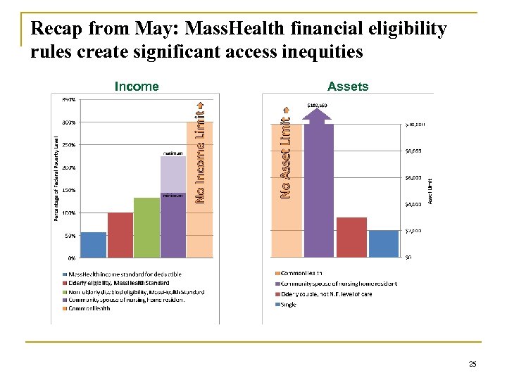 Recap from May: Mass. Health financial eligibility rules create significant access inequities Income Assets