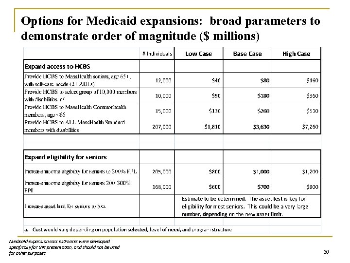 Options for Medicaid expansions: broad parameters to demonstrate order of magnitude ($ millions) Medicaid