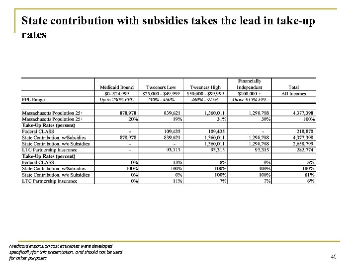 State contribution with subsidies takes the lead in take-up rates Medicaid expansion cost estimates