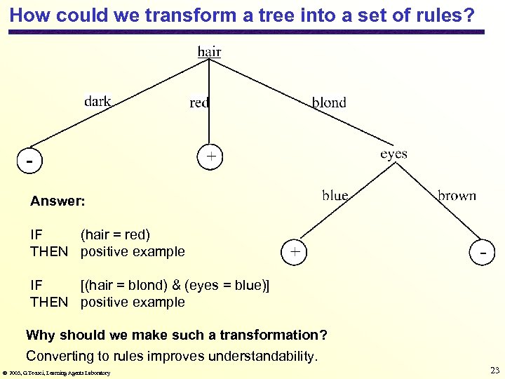 How could we transform a tree into a set of rules? Answer: IF (hair