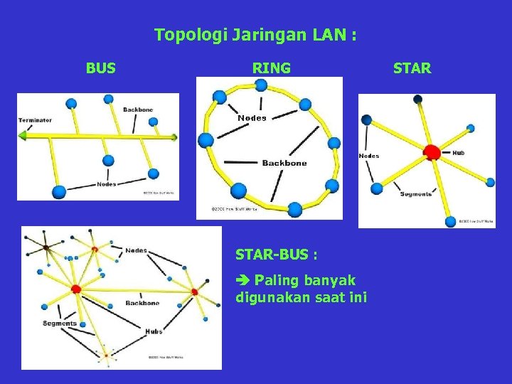 Topologi Jaringan LAN : BUS RING STAR-BUS : Paling banyak digunakan saat ini STAR