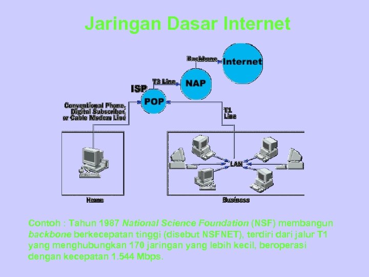 Jaringan Dasar Internet Contoh : Tahun 1987 National Science Foundation (NSF) membangun backbone berkecepatan
