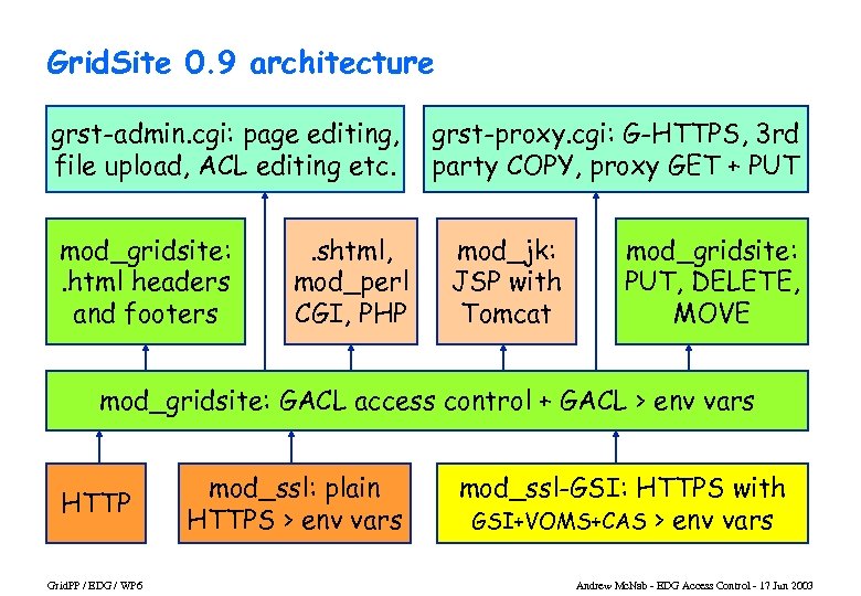 Grid. Site 0. 9 architecture grst-admin. cgi: page editing, file upload, ACL editing etc.