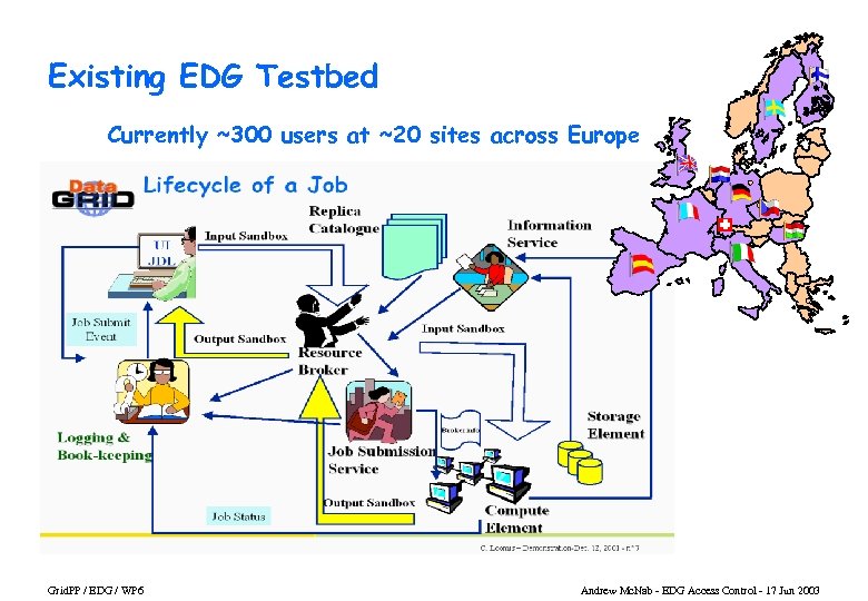 Existing EDG Testbed Currently ~300 users at ~20 sites across Europe Grid. PP /