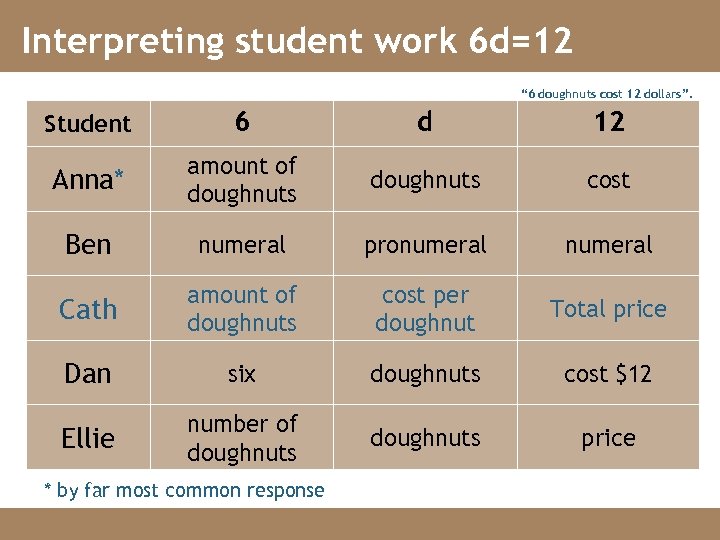 Interpreting student work 6 d=12 “ 6 doughnuts cost 12 dollars”. Student 6 d