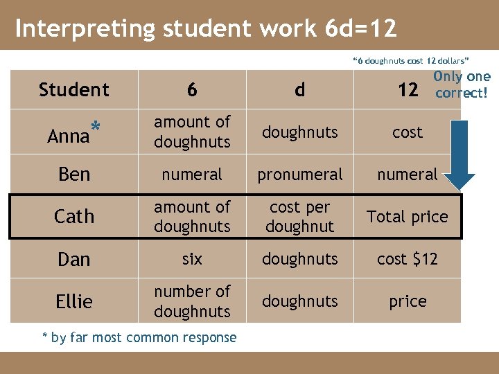 Interpreting student work 6 d=12 “ 6 doughnuts cost 12 dollars” Only one correct!