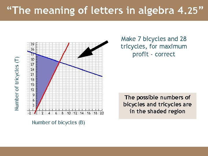 Number of tricycles (T) “The meaning of letters in algebra 4. 25” Make 7