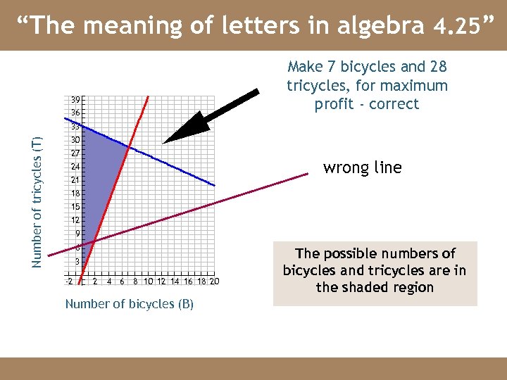 “The meaning of letters in algebra 4. 25” Make 7 bicycles and 28 tricycles,