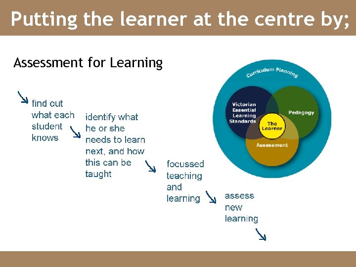 Putting the learner at the centre by; Assessment for Learning 