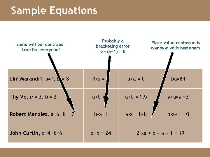 Sample Equations Some will be identities – true for everyone! Probably a bracketing error