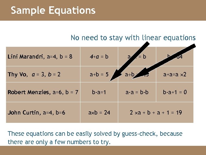 Sample Equations No need to stay with linear equations Lini Marandri, a=4, b =