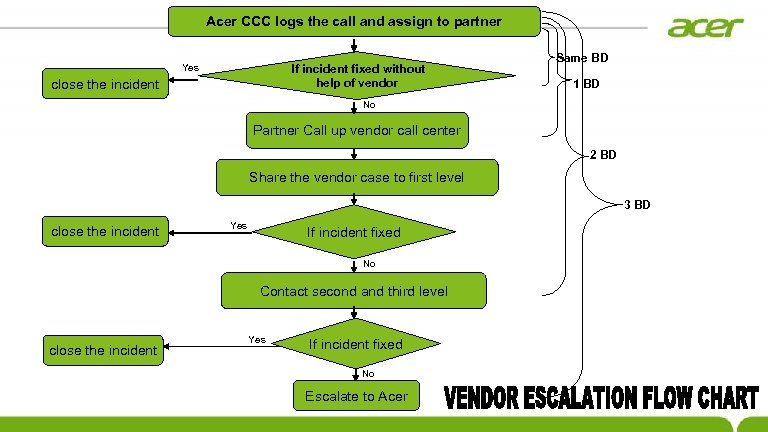 Acer CCC logs the call and assign to partner Yes If incident fixed without