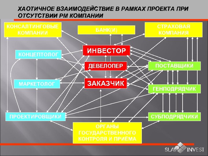 ХАОТИЧНОЕ ВЗАИМОДЕЙСТВИЕ В РАМКАХ ПРОЕКТА ПРИ ОТСУТСТВИИ РМ КОМПАНИИ КОНСАЛТИНГОВЫЕ КОМПАНИИ КОНЦЕПТОЛОГ БАНК(И) ИНВЕСТОР