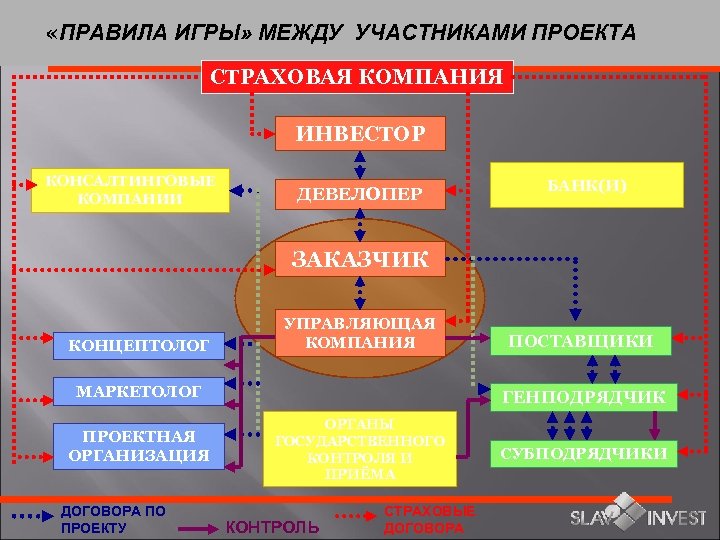  «ПРАВИЛА ИГРЫ» МЕЖДУ УЧАСТНИКАМИ ПРОЕКТА СТРАХОВАЯ КОМПАНИЯ ИНВЕСТОР КОНСАЛТИНГОВЫЕ КОМПАНИИ ДЕВЕЛОПЕР БАНК(И) ЗАКАЗЧИК