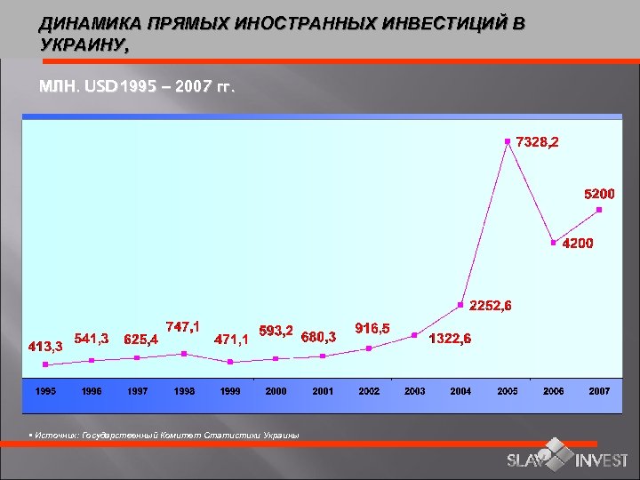 ДИНАМИКА ПРЯМЫХ ИНОСТРАННЫХ ИНВЕСТИЦИЙ В УКРАИНУ, МЛН. USD 1995 – 2007 гг. • Источник: