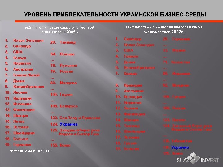 УРОВЕНЬ ПРИВЛЕКАТЕЛЬНОСТИ УКРАИНСКОЙ БИЗНЕС-СРЕДЫ РЕЙТИНГ СТРАН С НАИБОЛЕЕ БЛАГОПРИЯТНОЙ 1. 2. 3. 4. 5.
