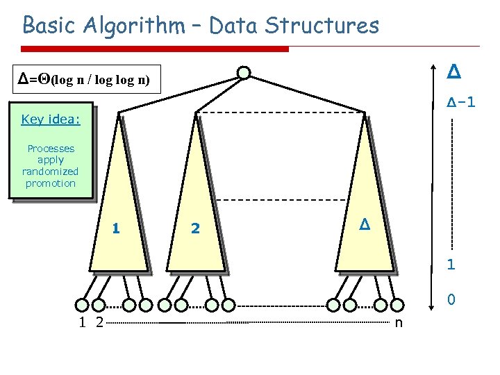 Basic Algorithm – Data Structures Δ Δ=Θ(log n / log n) Δ-1 Key idea: