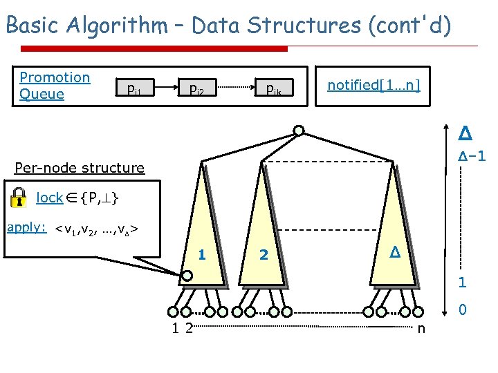 Basic Algorithm – Data Structures (cont'd) Promotion Queue pi 1 pi 2 pik notified[1…n]