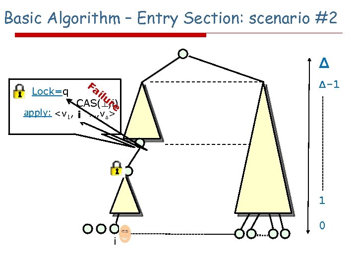 Basic Algorithm – Entry Section: scenario #2 Δ Lock=q Fa i lu re CAS(