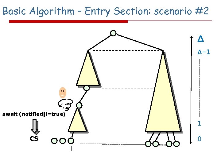 Basic Algorithm – Entry Section: scenario #2 Δ Δ-1 await (notified[i=true) ) 1 CS