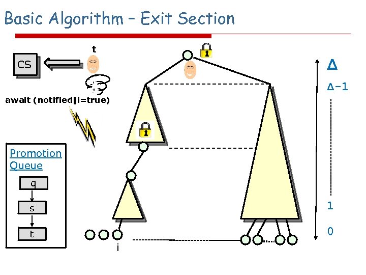 Basic Algorithm – Exit Section t Δ CS Δ-1 await (notified[i=true) ) Promotion Queue