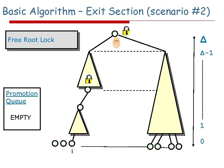 Basic Algorithm – Exit Section (scenario #2) Δ Free Root Lock Δ-1 Promotion Queue