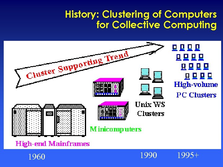 History: Clustering of Computers for Collective Computing 1960 1995+ 