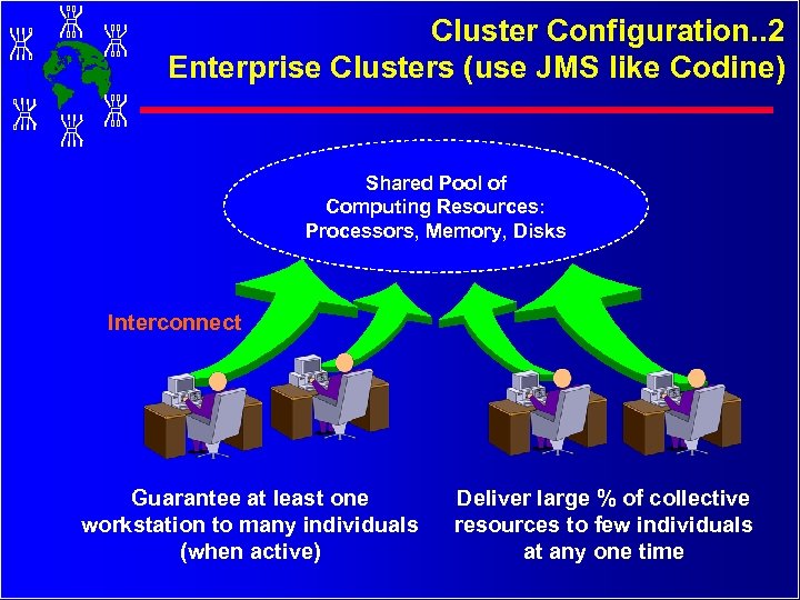 Cluster Configuration. . 2 Enterprise Clusters (use JMS like Codine) Shared Pool of Computing