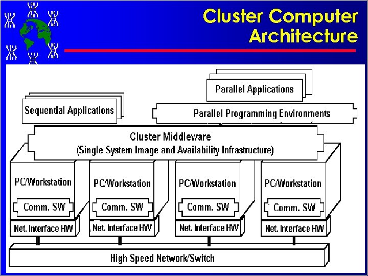 Cluster Computer Architecture 