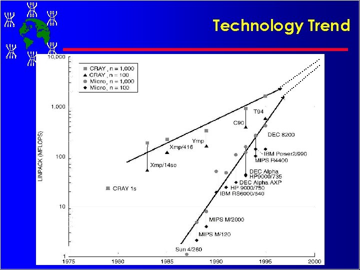 Technology Trend 