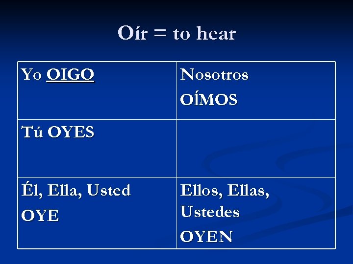 Oír = to hear Yo OIGO Nosotros OĺMOS Tú OYES Él, Ella, Usted OYE