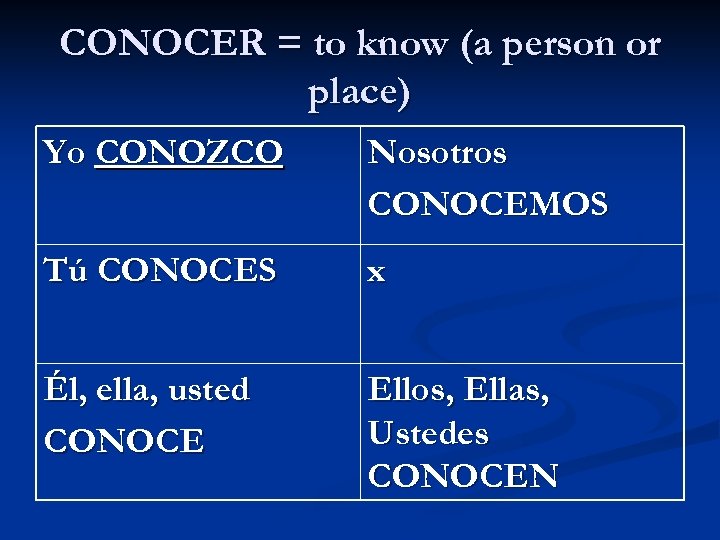 CONOCER = to know (a person or place) Yo CONOZCO Nosotros CONOCEMOS Tú CONOCES
