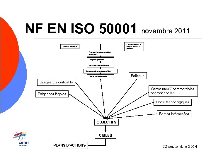 NF EN ISO 50001 novembre 2011 Consommations et usages passés et présents Sources d’énergie