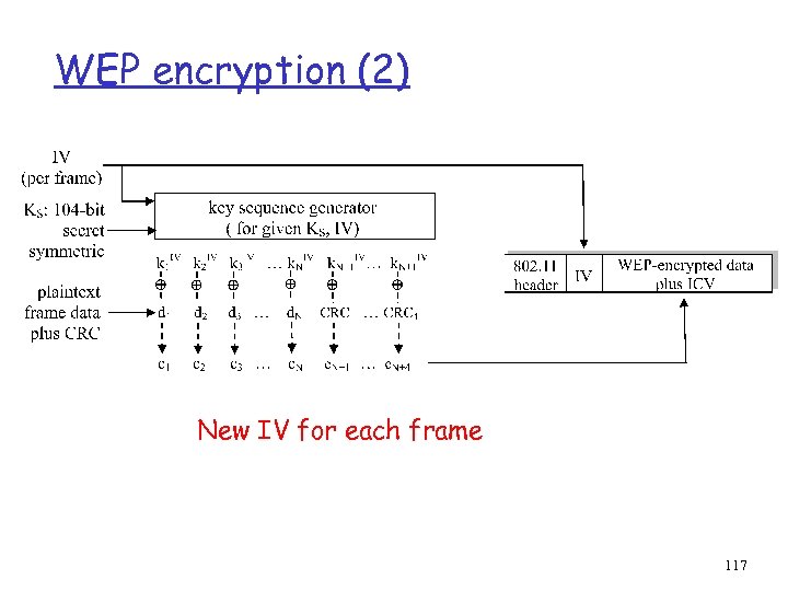 WEP encryption (2) New IV for each frame 117 