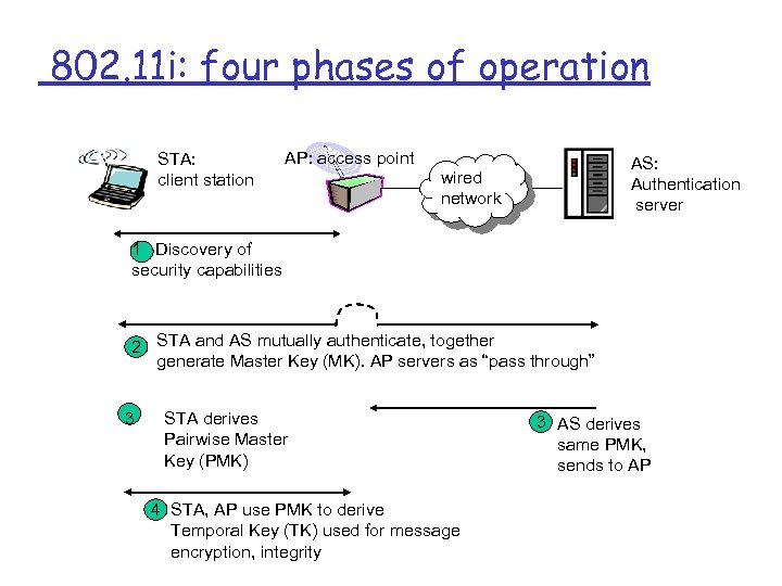 802. 11 i: four phases of operation STA: client station AP: access point AS: