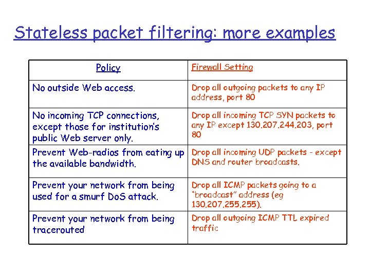 Stateless packet filtering: more examples Policy Firewall Setting No outside Web access. Drop all