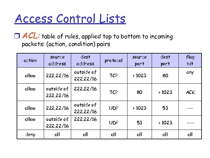 Access Control Lists r ACL: table of rules, applied top to bottom to incoming