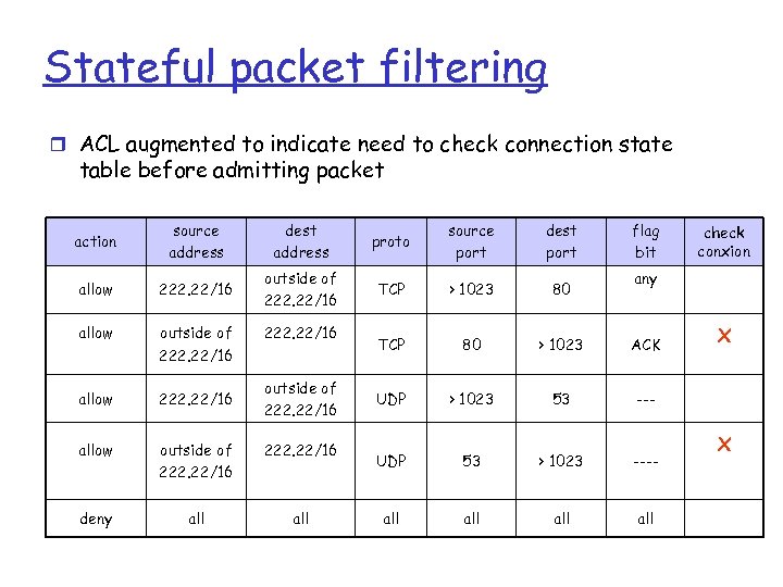 Stateful packet filtering r ACL augmented to indicate need to check connection state table
