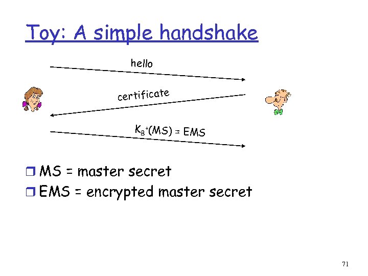 Toy: A simple handshake hello certificate KB +(MS) = EMS r MS = master